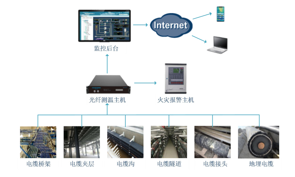 電纜（橋架、地埋）測(cè)溫及火災(zāi)報(bào)警解決方案